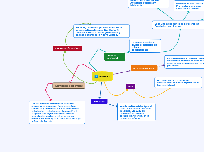 virreinato - Mind Map virreinato - Mind Map