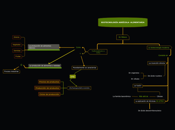 BIOTECNOLOGÍA AGRÍCOLA- ALIMENTARIA - Mapa Mental