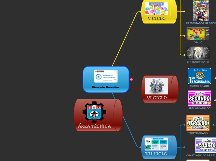 Itinerario Formativo - Mapa Mental