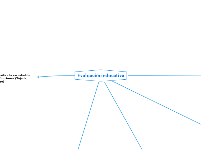 Evaluación educativa - Mind Map