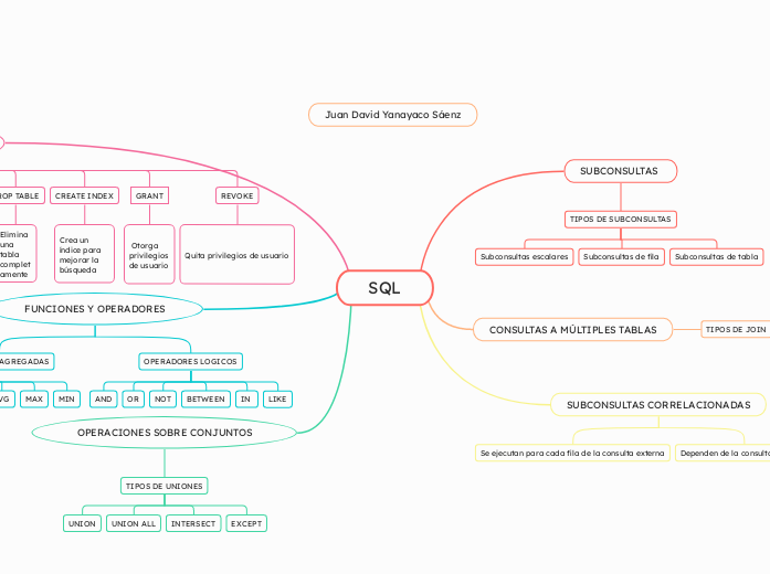 SQL - Mapa Mental