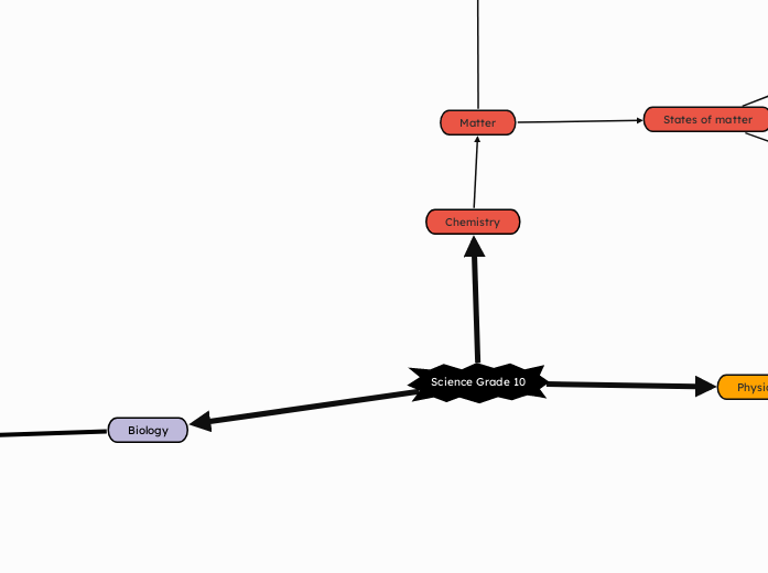Science Grade 10  - Mind Map