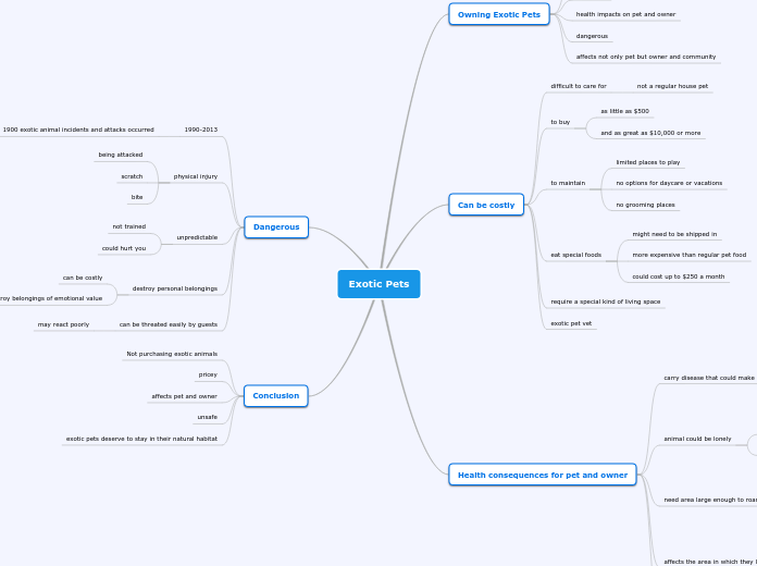 Exotic Pets - Mind Map