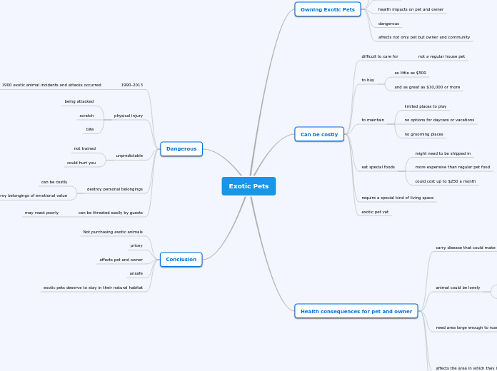 Exotic Pets - Mind Map Exotic Pets - Mind Map