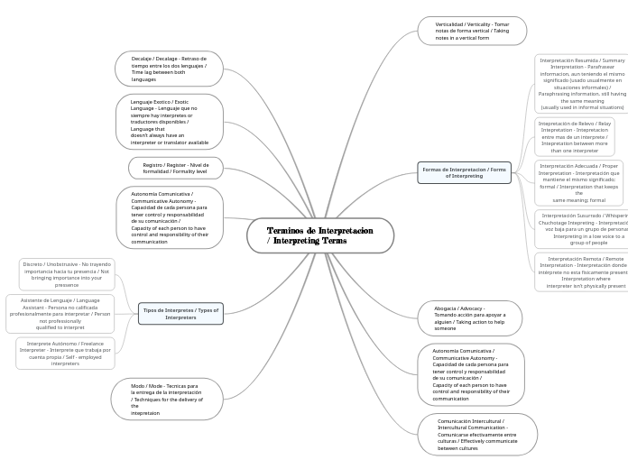 Terminos de Interpretacion
/ Interpreting ...- Mind Map