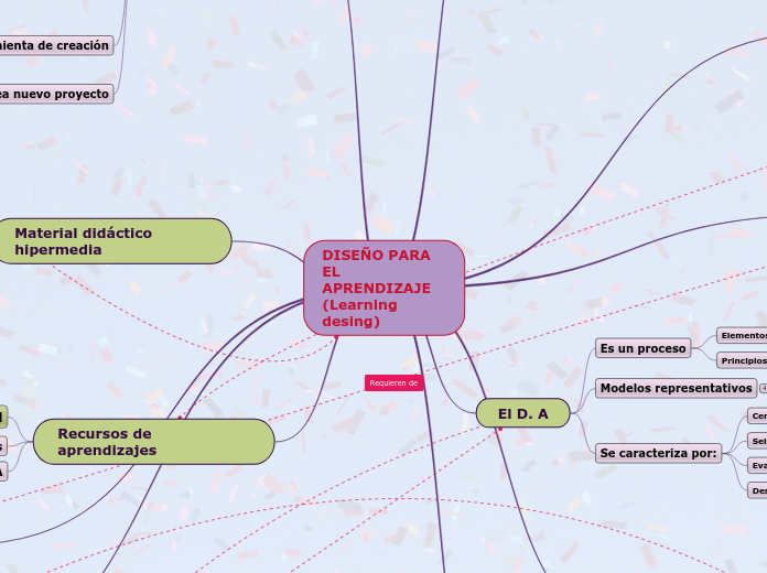 DISEÑO PARA EL APRENDIZAJE (Learning de...- Mapa Mental