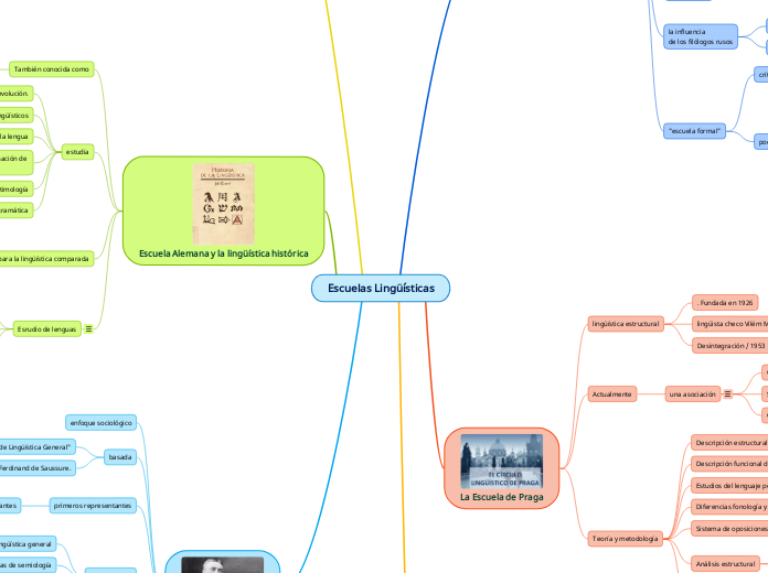 Escuelas Lingüísticas - Mapa Mental