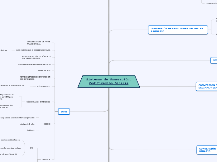 Sistemas de Numeración.
Codificación Bi...- Mapa Mental