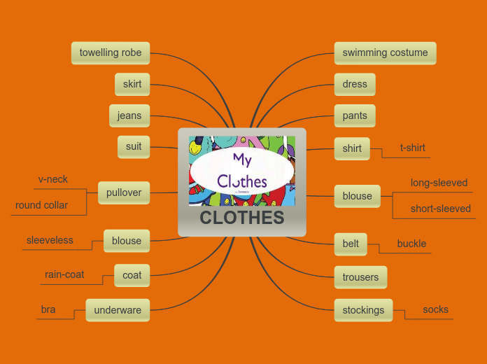 CLOTHES - Mind Map