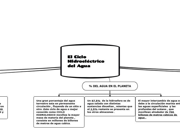 El Ciclo Hidroeléctrico del Agua - Mapa Mental