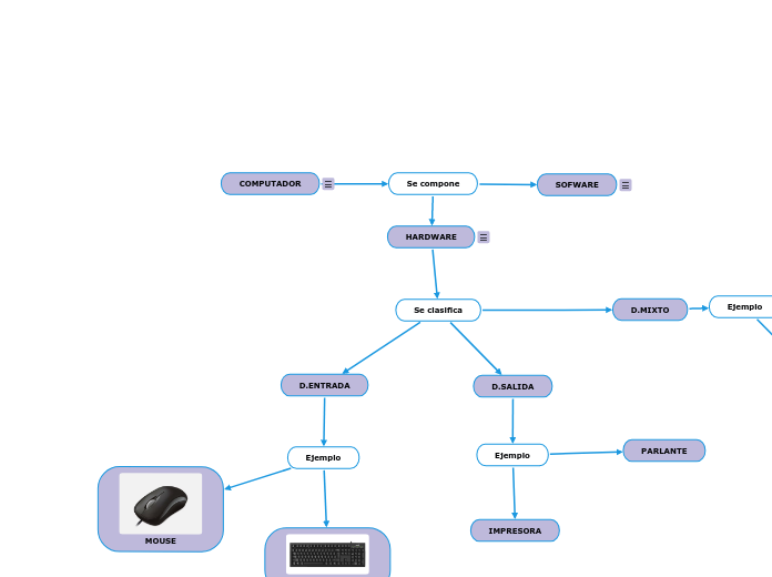 COMPUTADOR - Mind Map