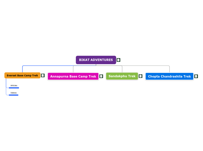 BIKAT ADVENTURES - Mind Map