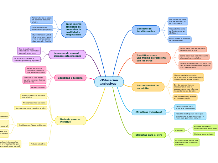 ¿Educación
Inclusiva? - Mapa Mental