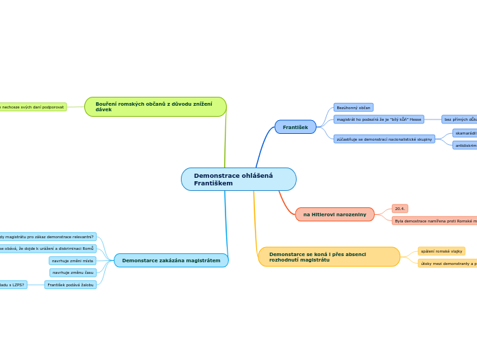 Demonstrace ohlášená Františkem - Mind Map