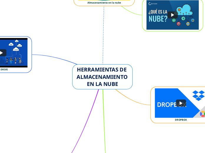HERRAMIENTAS DE ALMACENAMIENTO EN LA NUBE - Mind Map