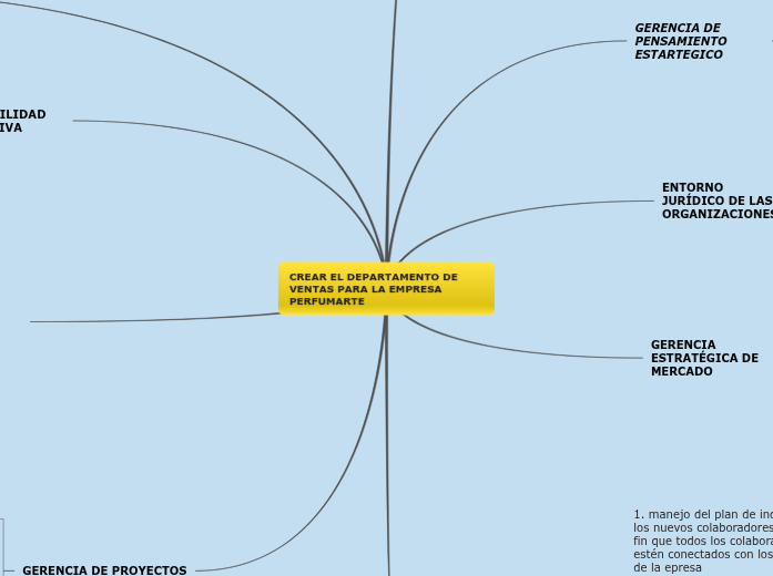Sampe Design Mind Map Sample Mind Map | Mapa mental Mindomo