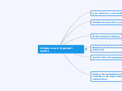 Literature and important writers - Mind Map
