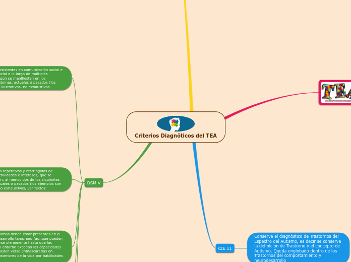 Criterios Diagnóticos del TEA - Mapa Mental