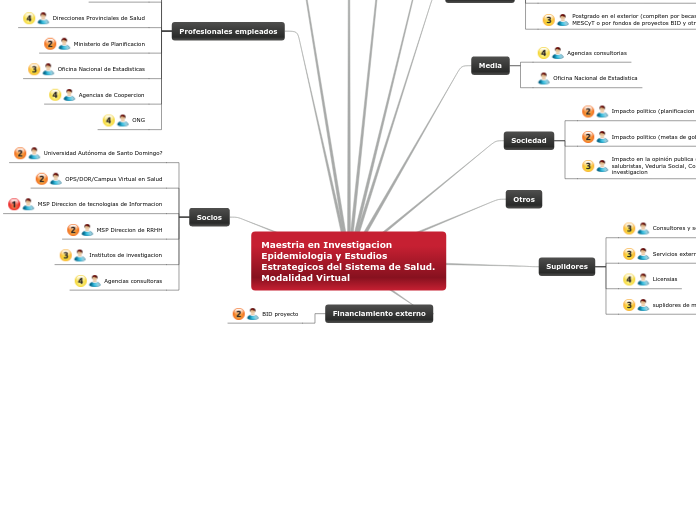 Maestria en Investigacion Epidemiologia...- Mapa Mental