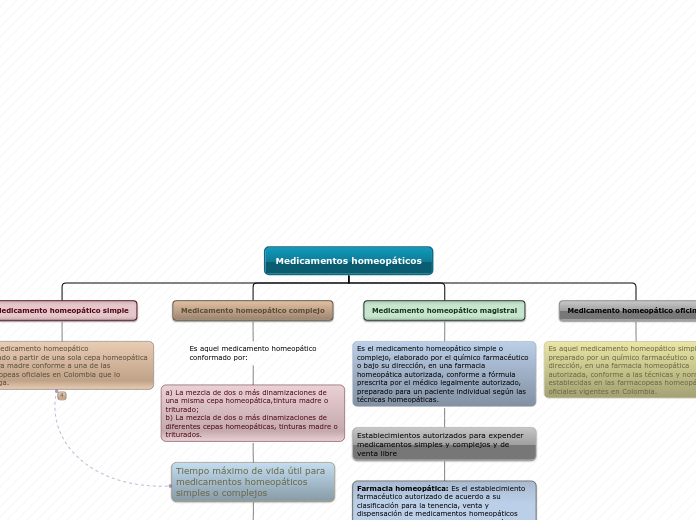Medicamentos homeopáticos - Mapa Mental