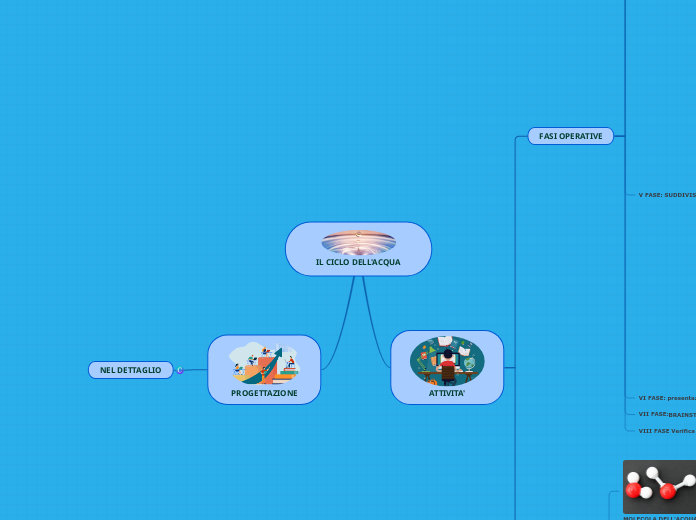 IL CICLO DELL'ACQUA - Mappa Mentale