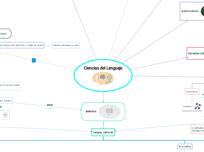 Ciencias del Lenguaje - Mapa Mental