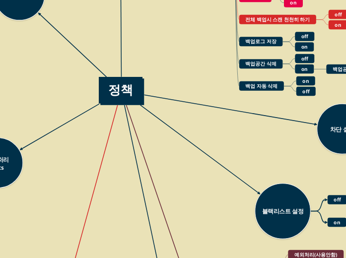 정책