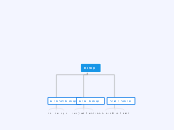 עופות - Mind Map