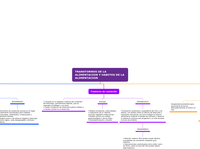 TRANSTORNOS DE LA ALIMENTACION Y HABITO...- Mapa Mental
