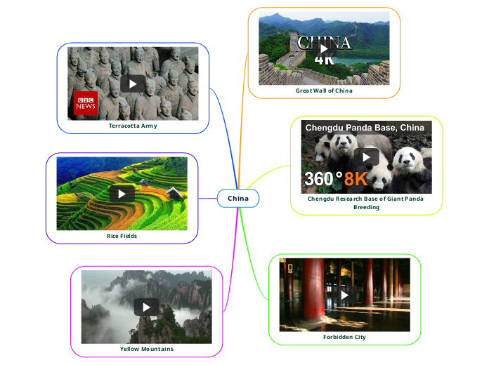 China - Mind Map