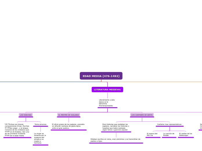 EDAD MEDIA (476-1492) - Mapa Mental