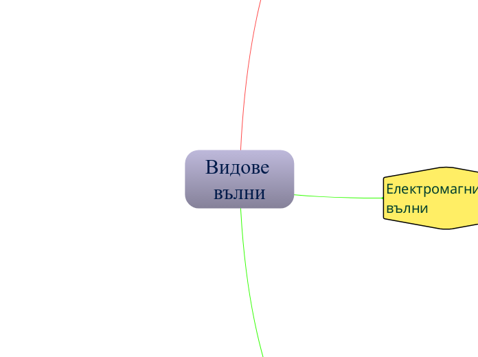 Видове вълни - Mind Map