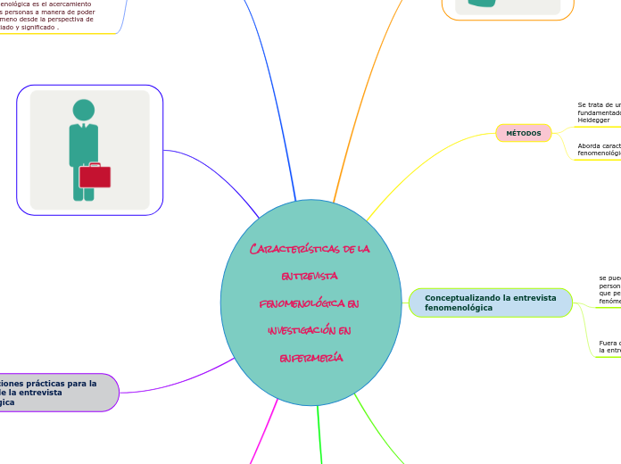 Características de la entrevista fenome...- Mapa Mental
