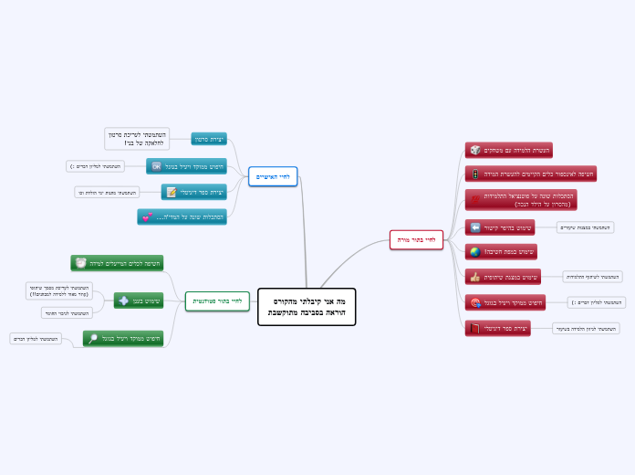 מה אני קיבלתי מהקורס
הוראה בסביבה מתוקשבת - Mind Map