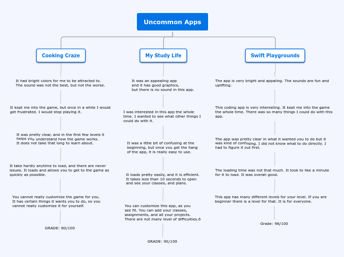 Uncommon Apps - Mind Map