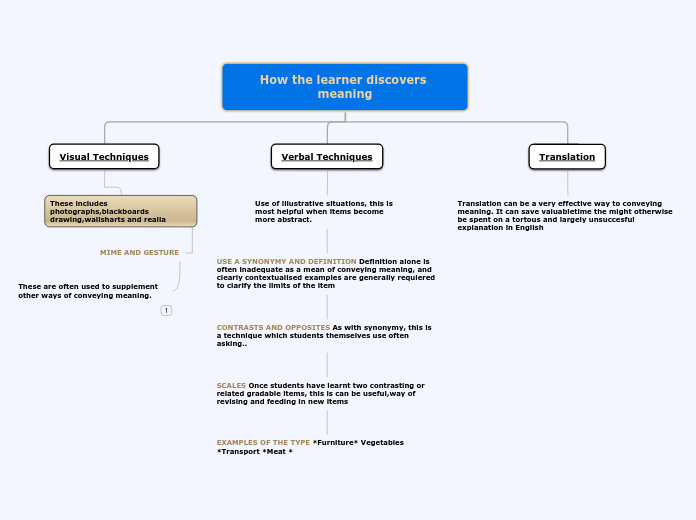 How the learner discovers meaning - Mind Map