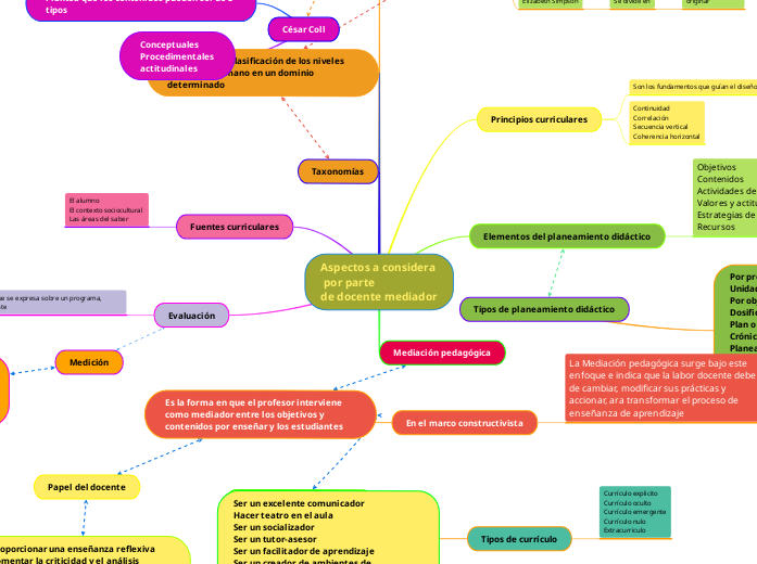 Aspectos a considera por parte de docente...- Mind Map