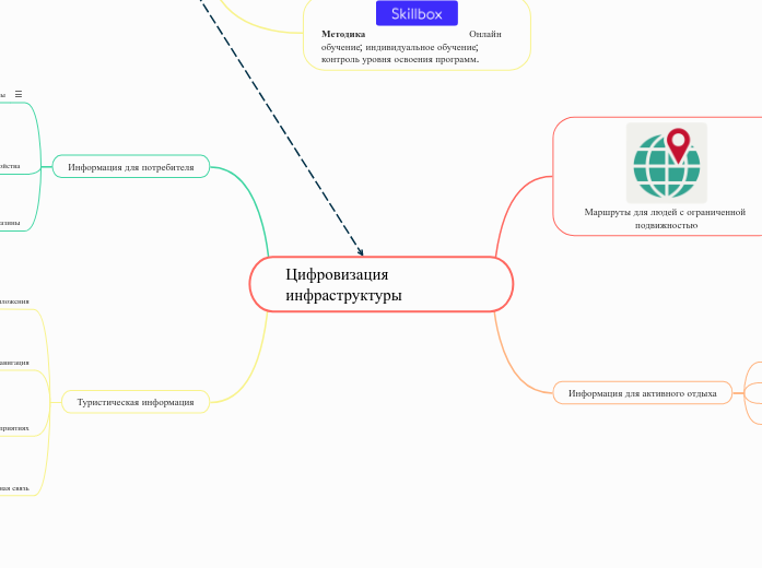 Цифровизация инфраструктуры 
 - Мыслительная карта