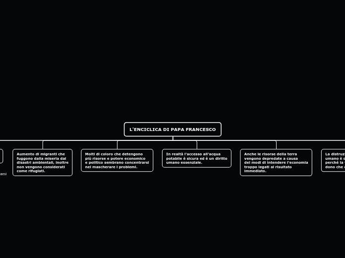 L'ENCICLICA DI PAPA FRANCESCO - Mappa Mentale