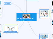 Los Ambientes Virtuales de Aprendizaje. - Mapa Mental