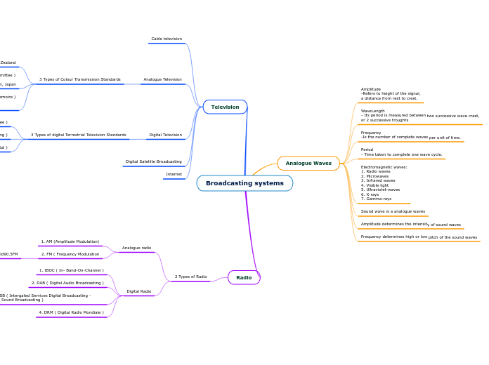 Broadcasting systems - Mind Map