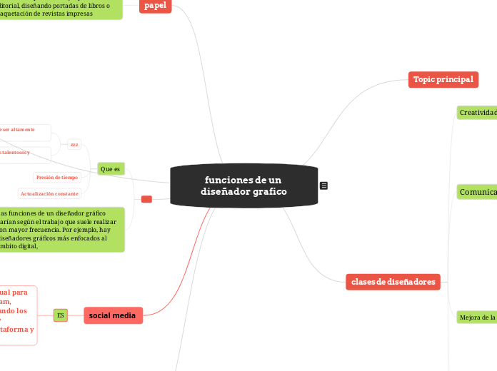 funciones de un diseñador grafico - Mapa Mental
