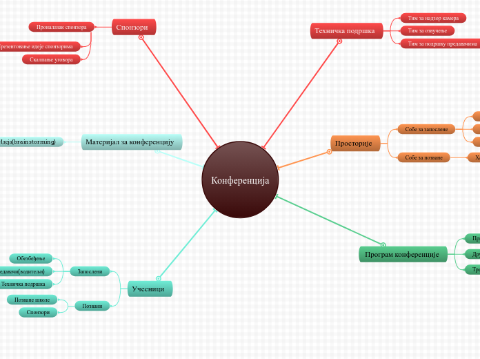 Конференција - Mind Map