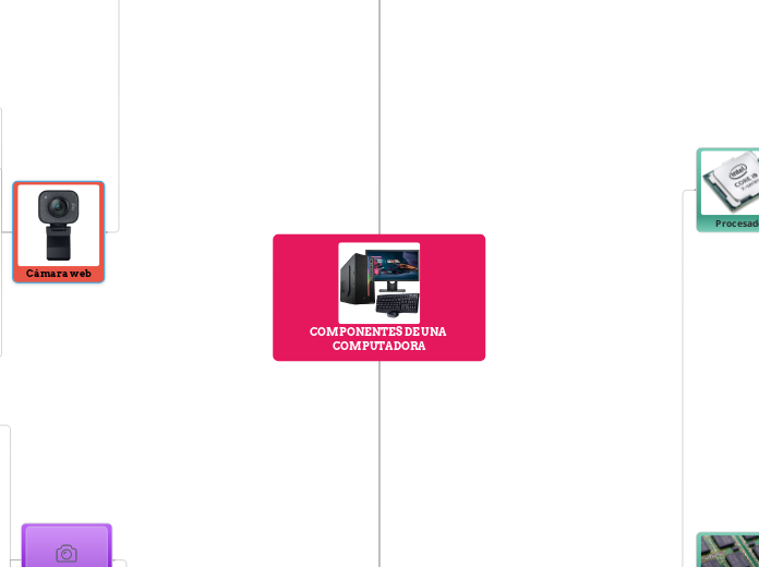 componentes de una computadora - Mind Map