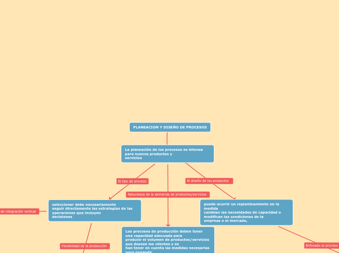 PLANEACION Y DISEÑO DE PROCESOS - Mapa Mental