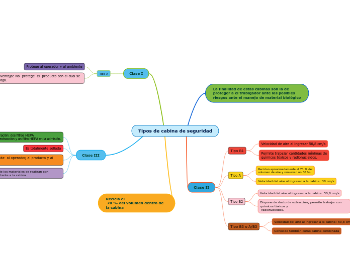 Tipos de cabina de seguridad - Mapa Mental