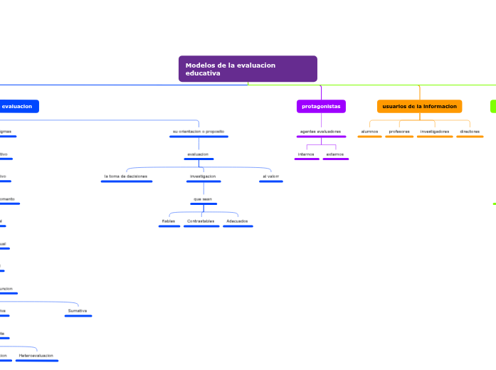 Modelos de la evaluacion educativa - Mind Map