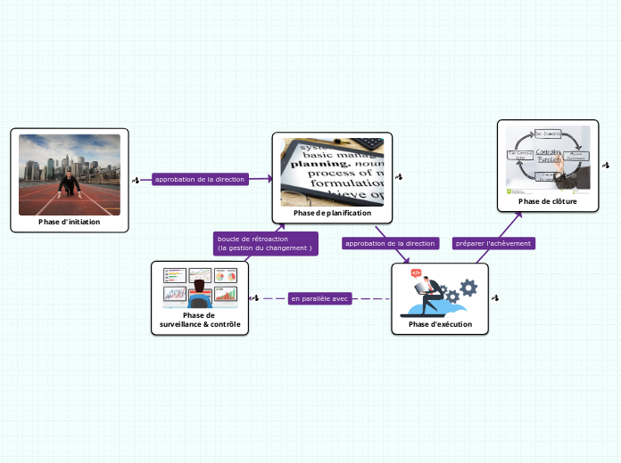 Gestion de projet - Carte Mentale