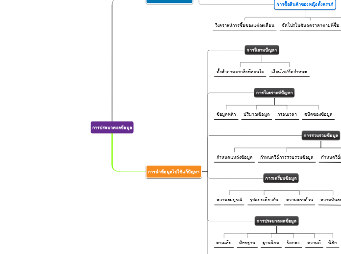 การประมวลผลข้อมูล - Mind Map