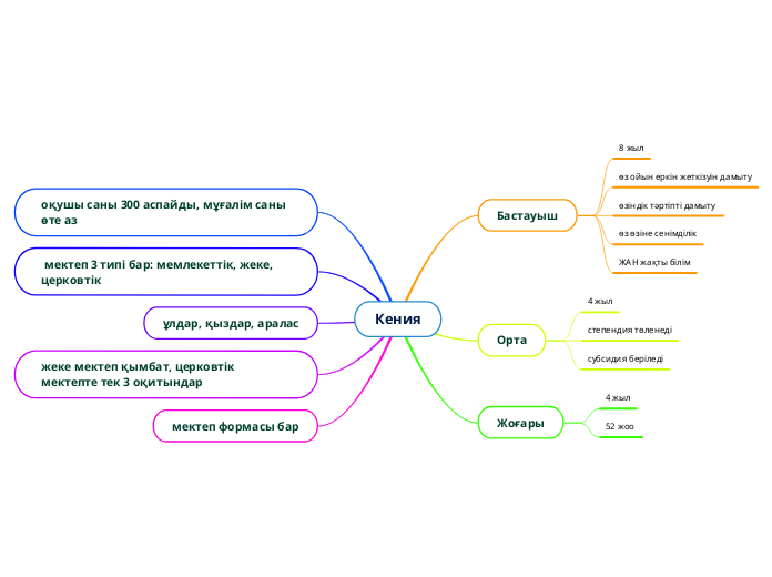 Кения - Mind Map